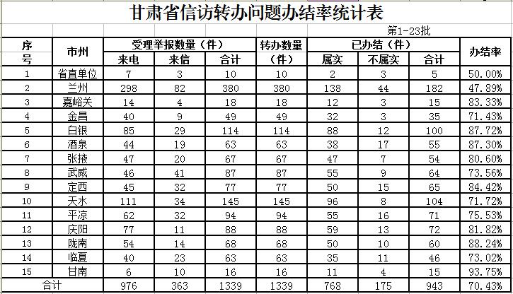 甘肃全省各地办结前23批中央第七环保督察组转办环境信访投诉问题动态