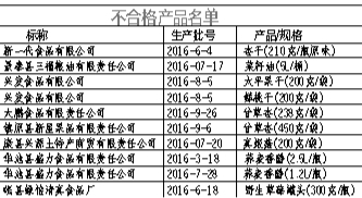 甘肃省食药监局公布抽检情况10批次食品抽检不合格