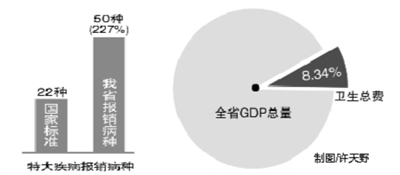 甘肃省卫生费用占GDP比重创新高 人均期望寿命73.25岁