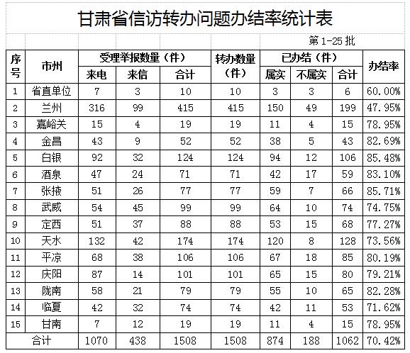 甘肃全省各地办结前25批中央第七环保督察组转办环境信访投诉问题动态