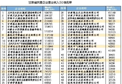 甘肃2015年度民营企业“三个50强” 亚太实业、天庆集团、西部中大占前三甲