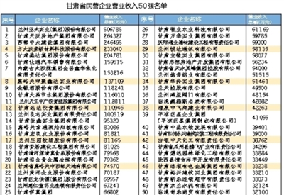 甘肃省2015年度民营企业“三个50强”出炉