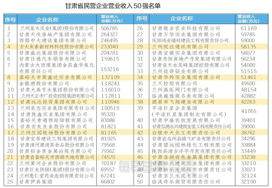 甘肃省2015年度民营企业“三个50强”出炉