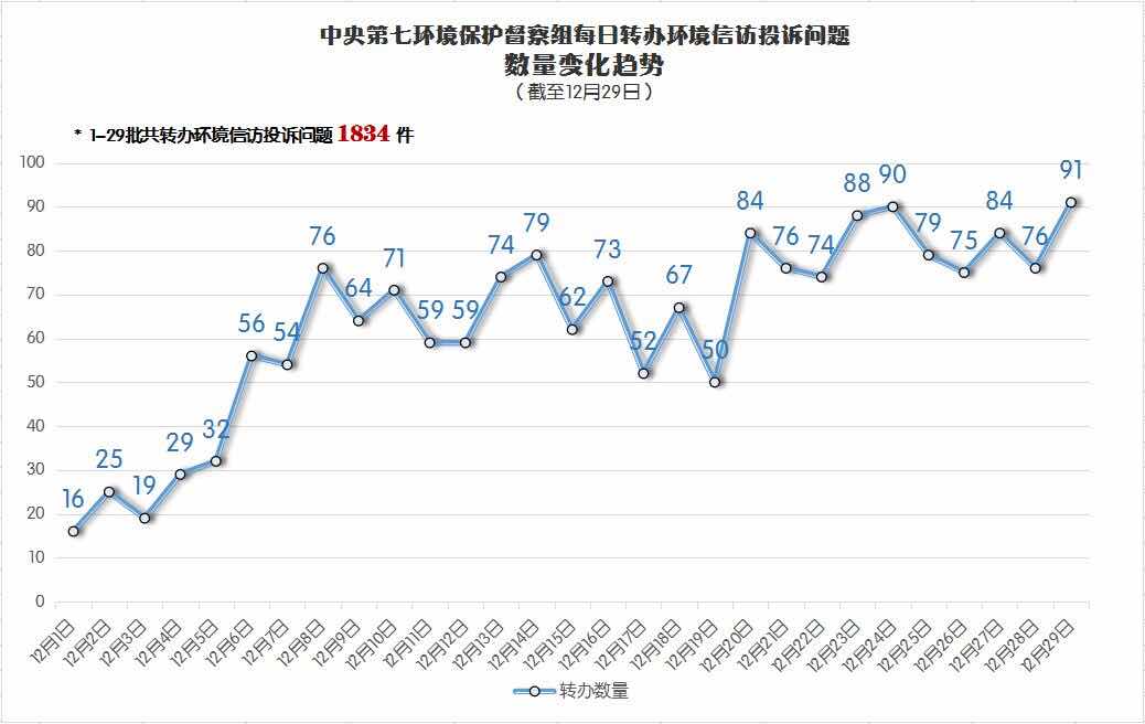 甘肃省已办结环境信访投诉问题1284件 约谈679人 问责749人