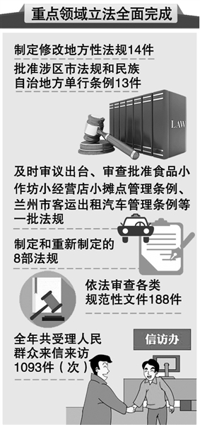 甘肃两会丨省人大常委会工作报告指出：全面完成重点领域立法