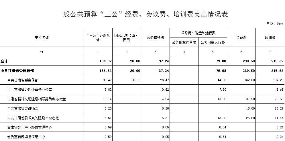 中共甘肃省委宣传部 2017年部门预算情况说明