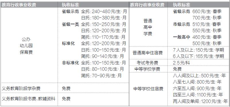 看看，甘肃省今春幼儿园、高中等学校收费标准