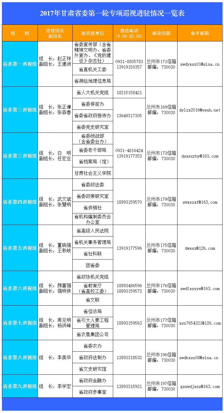 2017年甘肃省委第一轮专项巡视进驻并公布联系方式