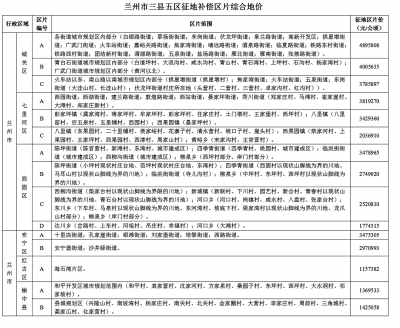 甘肃省出台新的征地补偿标准 兰州城关区最高每公顷补偿4895808元（图） 