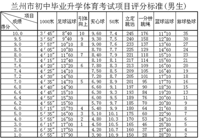 家长考生快看 兰州中考体育考试如何计分