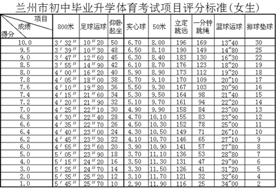 家长考生快看 兰州中考体育考试如何计分