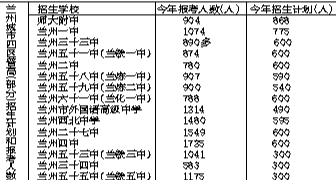 2017年兰州市中考报名资格确认工作结束 7所“普高”大热 报考人数均过千