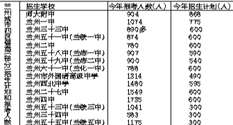 2017年兰州市中考报名资格确认工作结束 7所“普高”大热 报考人数均过千