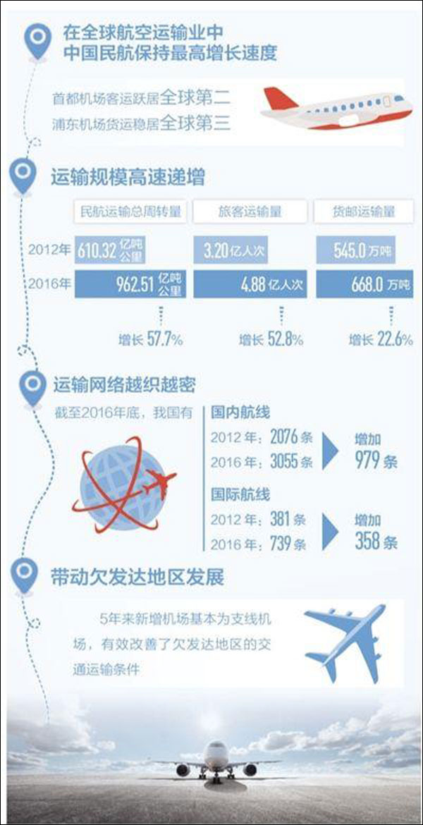 民航去年旅客吞吐量首破10亿人 增速全球最高