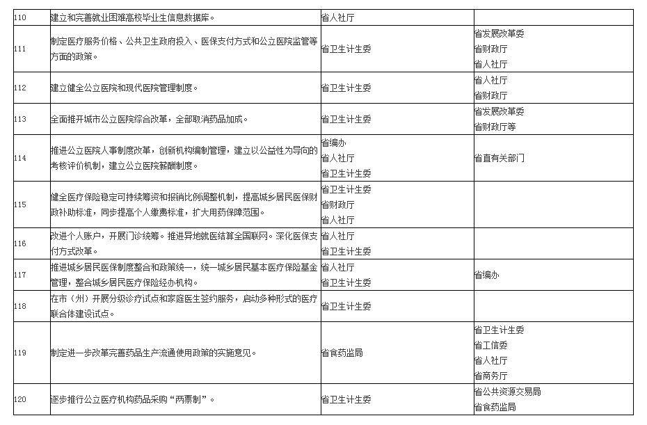 甘肃省人民政府批转省发展改革委关于2017年