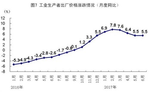 2017年二季度GDP增速6.9%持平于一季度 好于