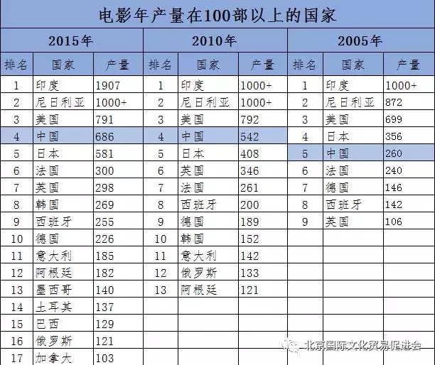 联合国教科文组织:发展中国家领跑世界电影产