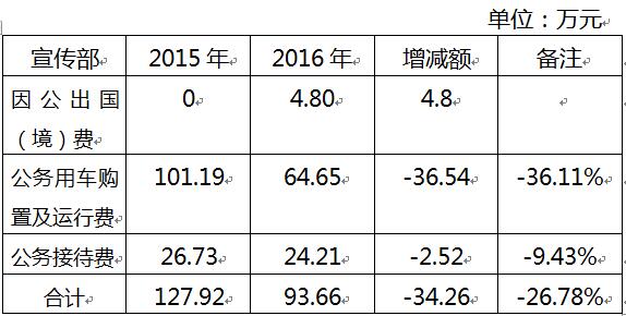 中共甘肃省委宣传部2016年部门决算及 三公经