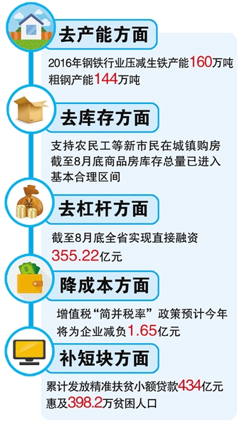 甘肃省推进供给侧结构性改革工作——取得了明显的阶段性成效