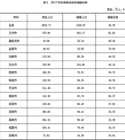 兰州市常住人口_2016年甘肃省各县区常住人口排名出炉,兰州常