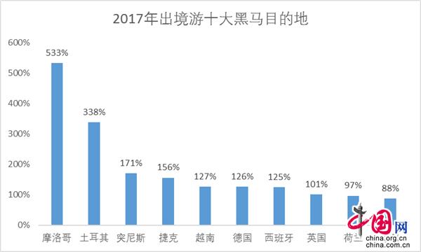 2017出境游大数据:中国公民出境游1.3亿人次