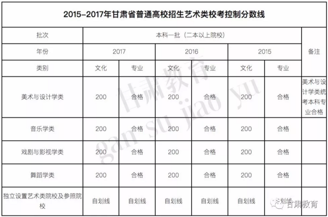 2018年甘肃省普通高校招生录取最低控制线
