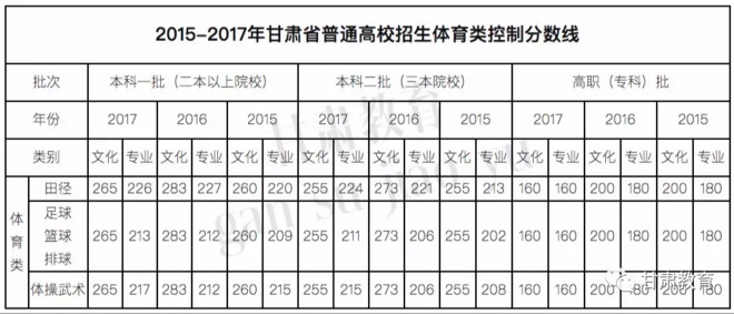 2018年甘肃省普通高校招生录取最低控制线