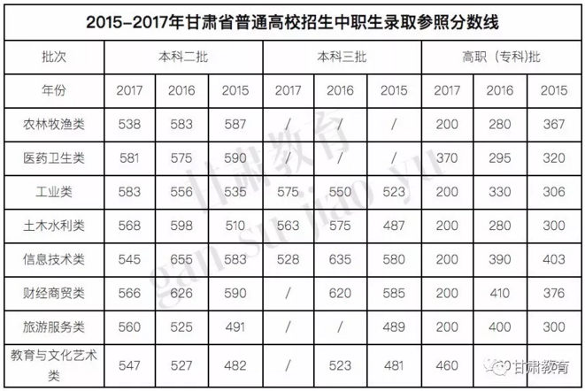 2018年甘肃省普通高校招生录取最低控制线