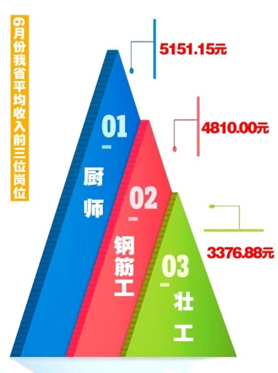 甘肃省6月份主要劳动力平均收入3012.24元