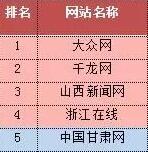 【聚焦】中国甘肃网位居全国网站信息生态指数榜第五