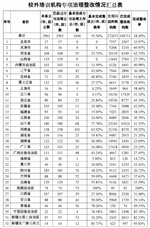 教育部:已摸排校外培训机构40万所 近四成完成