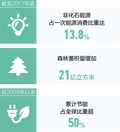 中国积极应对气候变化 提前三年完成碳强度目标