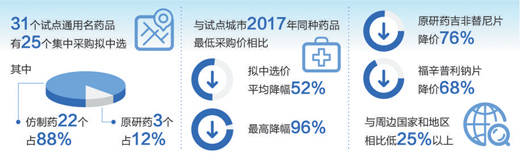 国家组织集中采购试点:药价最高拟降96%
