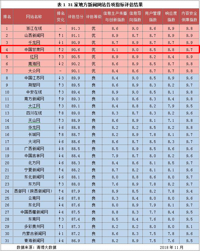 全国地方新闻网站信息生态指数榜：中国甘肃网连续3个月跻身优秀行列