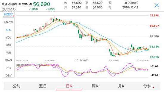 (19日,高通下跌1.89%,纳斯达克指数同日下跌2.17%)