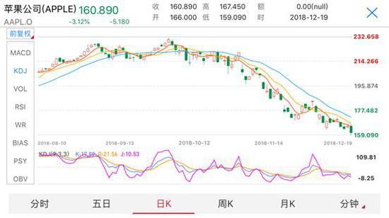 (19日,苹果下跌3.12%,而道琼斯工业指数同日下跌1.49%)