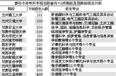 2019年甘肃省专升本 14所院校计划招生2759名