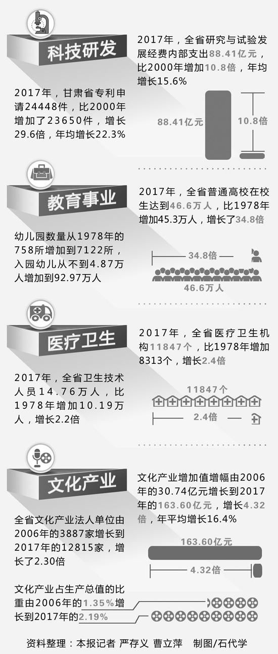 甘肃各项社会事业蓬勃发展——数字甘肃40年（六）