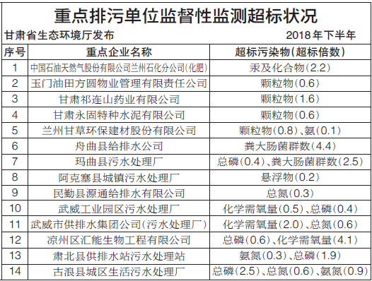 甘肃省生态环境厅发布重点排污单位监督性监测超标状况