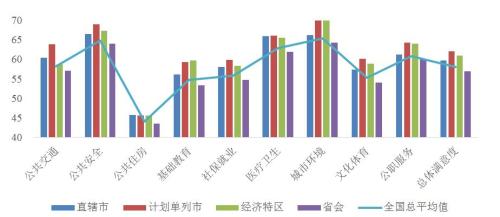 不同类型城市基本公共服务满意度分项得分对比图。来源:社科院 点击进入下一页