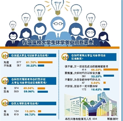 "弹性学制"政策落地3年 大学生休学创业靠谱吗?