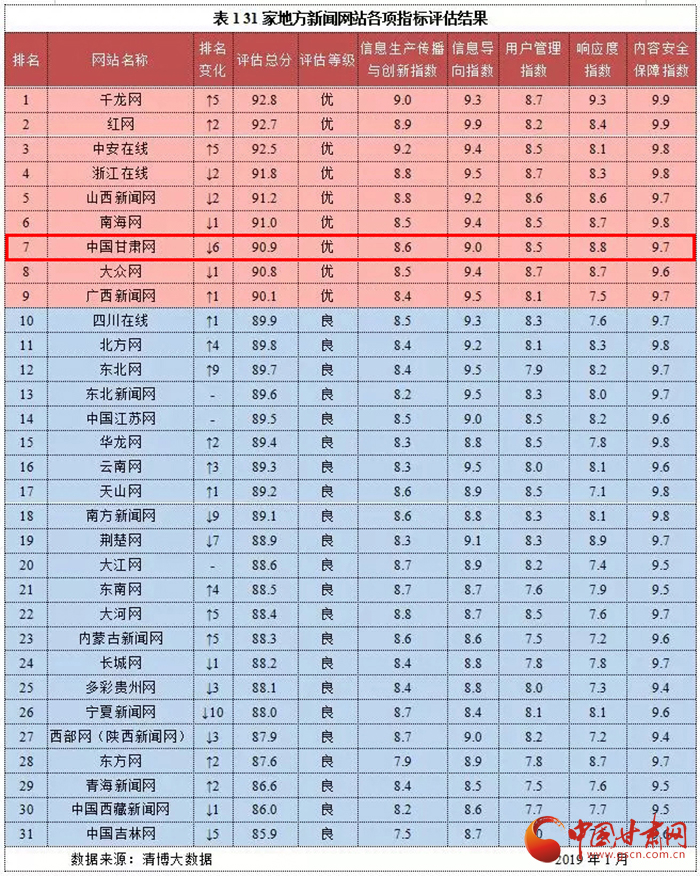全国网站信息生态指数2019年1月榜：中国甘肃网连续第五个月跻身优秀行列（图）