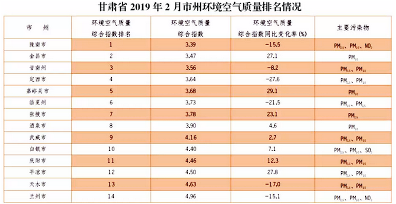 2019年空气质量排行_2019年3月份空气质量排名-最新 今年3月份及第一季度