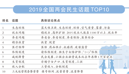 透视全国两会十大民生话题:“有条件、有能力实现更加美好的生活” 透视全国两会十大民生话题:“有条件、有能力实现更加美好的生活”