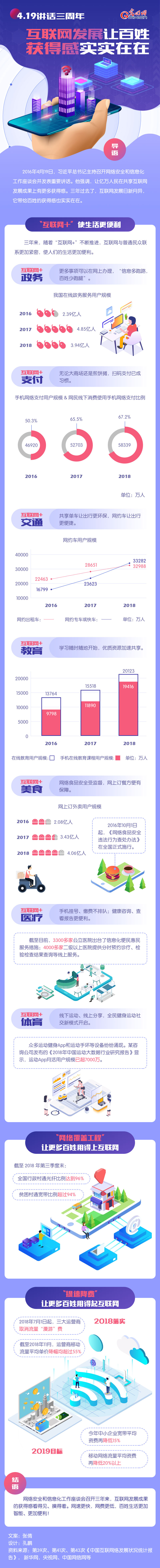 图解丨4.19讲话三周年 互联网发展让百姓获得感实实在在 图解丨4.19讲话三周年 互联网发展让百姓获得感实实在在