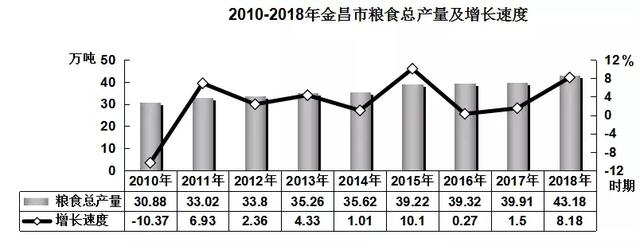 2018年金昌市国民经济和社会发展统计公报
