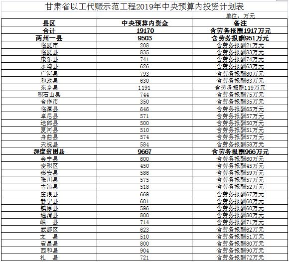 甘肃省以工代赈示范工程中央预算内投资19170万元（图）