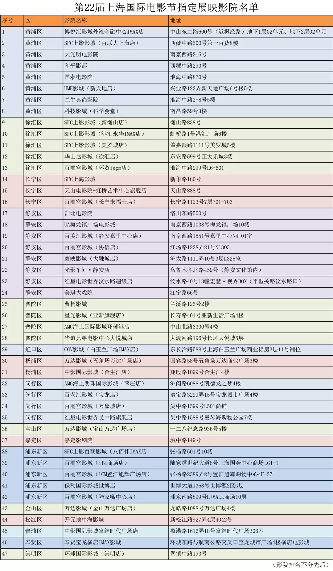 上海国际电影节47家影院授牌 首设纪录片和“一带一路”影展特色影院