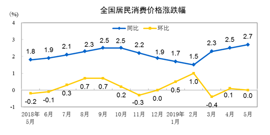 国家统计局:2019年5月CPI同比上涨2.7% 居住价格上涨1.8%-中国网地产 国家统计局:2019年5月CPI同比上涨2.7% 居住价格上涨1.8%-中国网地产