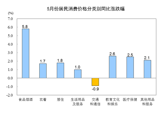 国家统计局:2019年5月CPI同比上涨2.7% 居住价格上涨1.8%-中国网地产 国家统计局:2019年5月CPI同比上涨2.7% 居住价格上涨1.8%-中国网地产